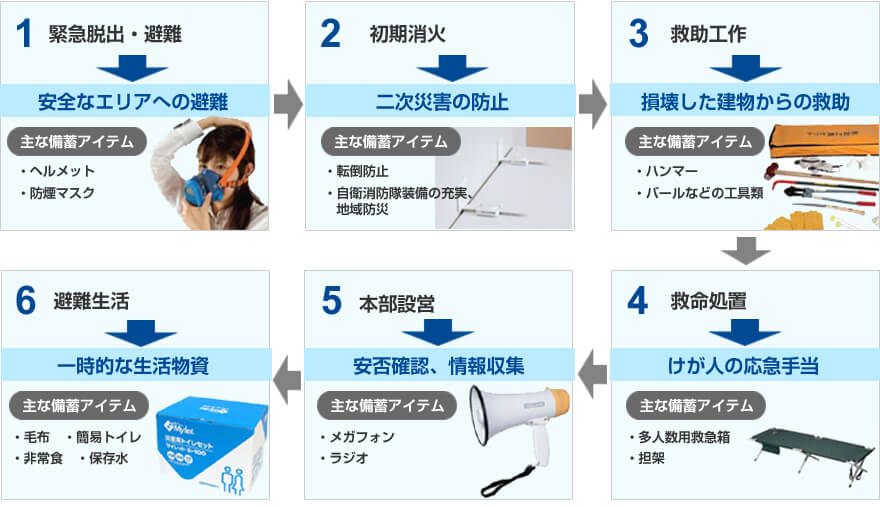 企業防災対策の優先順位の図