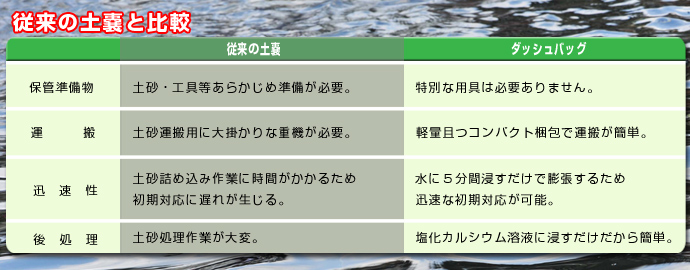 吸水土のう・ダッシュバッグ土嚢